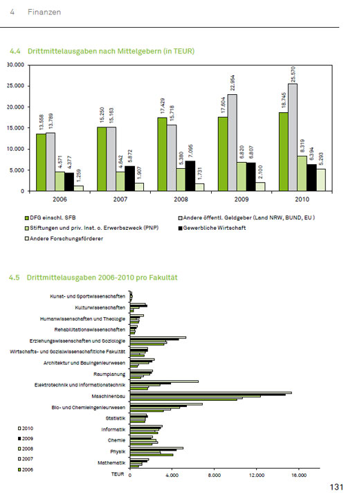 Statistik TU Dortmund Drittmittel